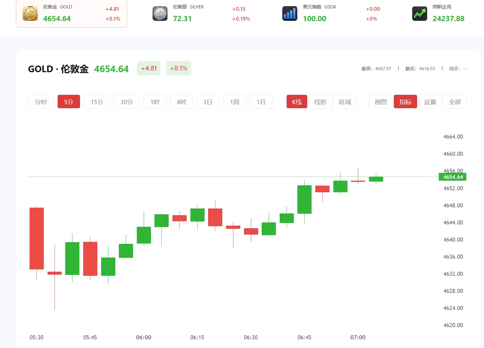 黄金会跌回1000吗，2025年12月15日现货黄金价格多少