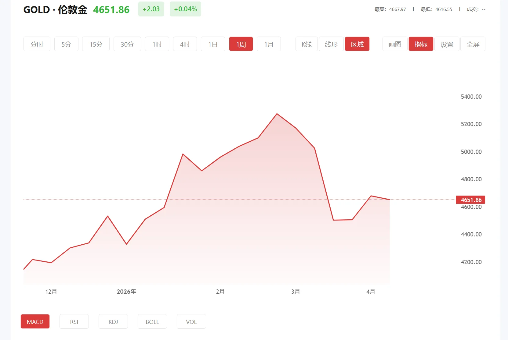黄金介格，2026年06月15日现货黄金价格多少