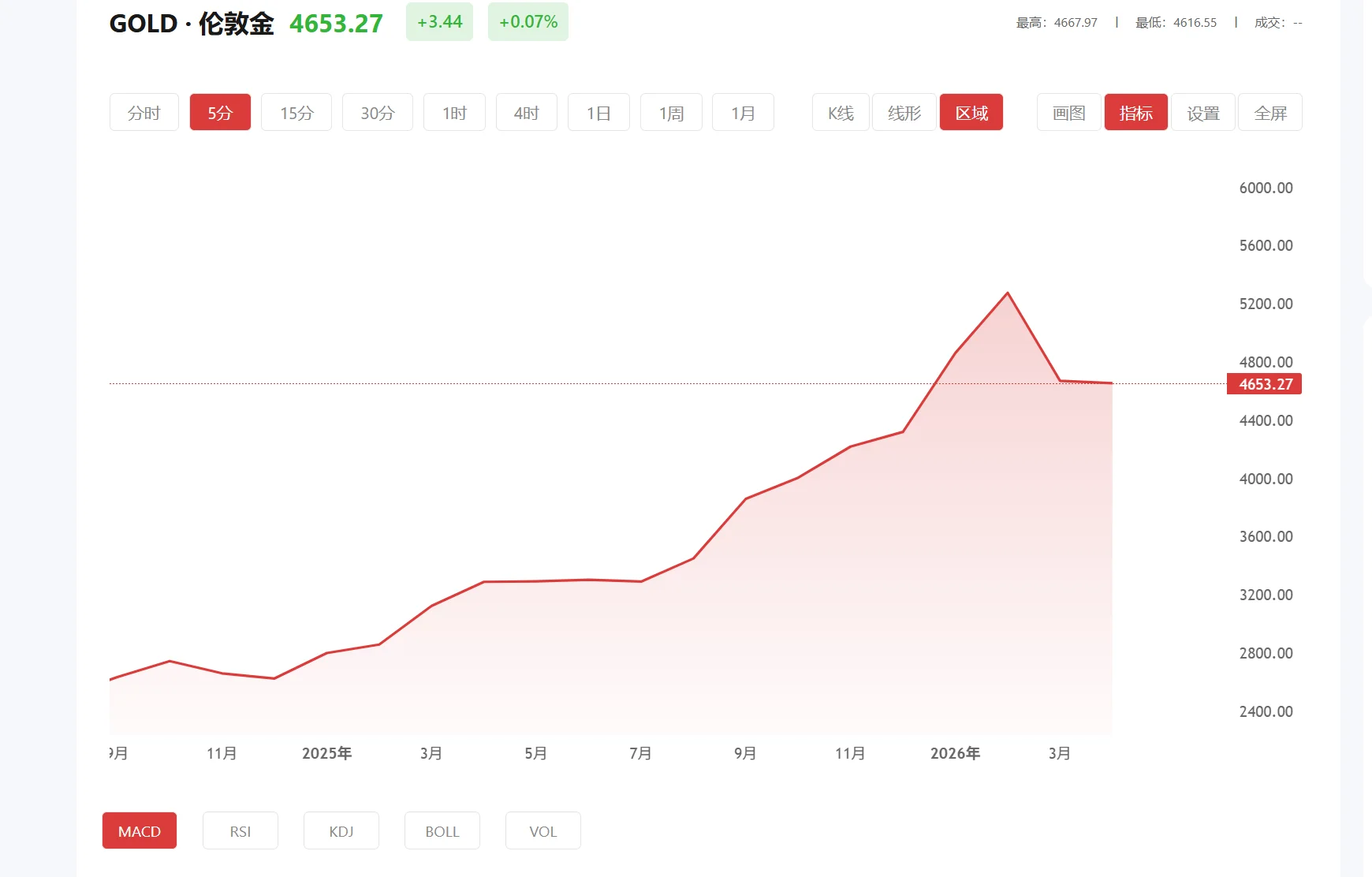 黄金今日大盘，2026年07月02日现货黄金价格多少