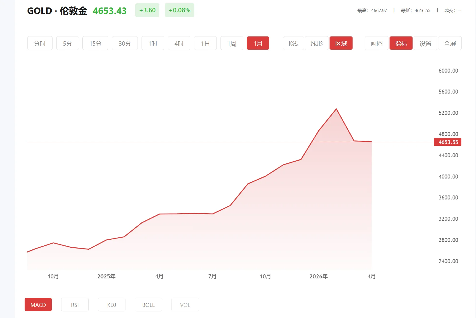 黄金今日暗盘，2026年07月01日现货黄金价格多少