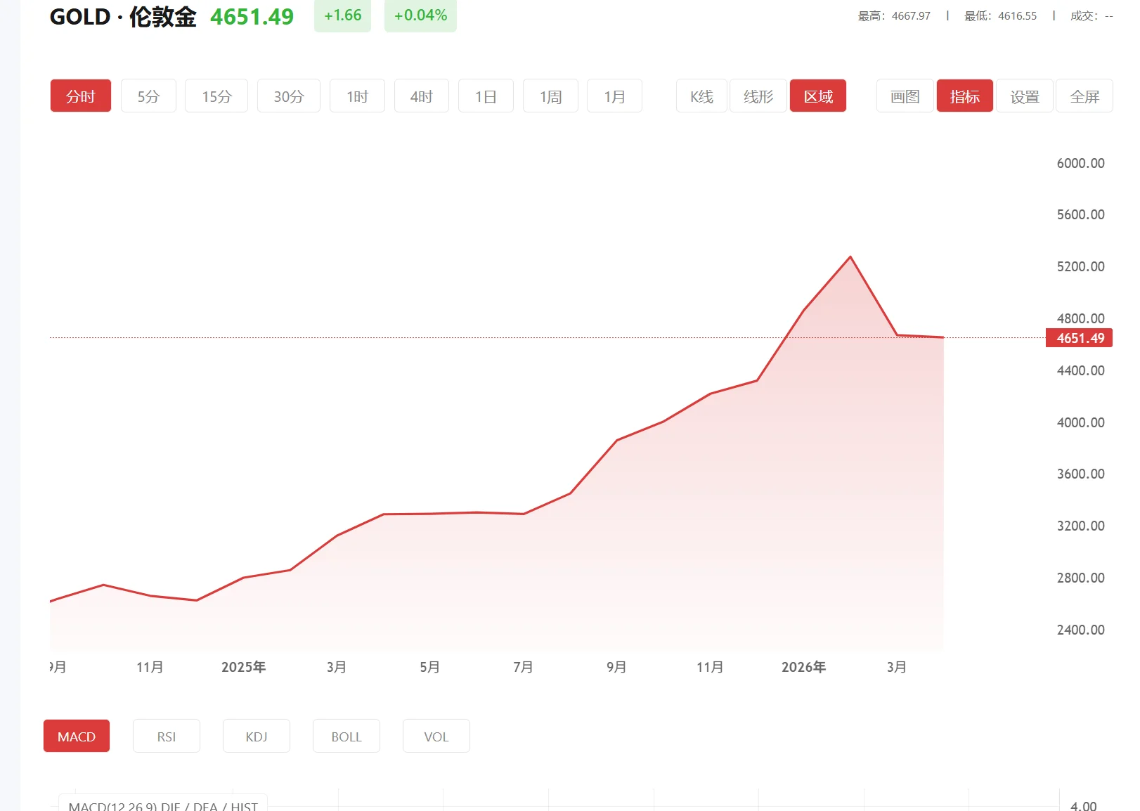 黄金交易实时行情走势，2026年05月20日现货黄金价格多少